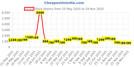 myntra.com Indo Era Women Navy Blue Kurta with Palazzos & With Dupatta indo era Price History Graph from 25 May 2025 to 29 Nov 2025