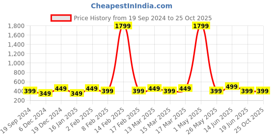 myntra.com Indo Era Women Navy Blue Solid Straight Palazzos indo era Price History Graph from 19 Sep 2024 to 25 Oct 2025
