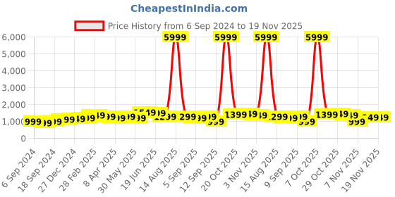 myntra.com Indo Era Women Olive Green Regular Liva Kurta with Trousers & With Dupatta indo era Price History Graph from 6 Sep 2024 to 19 Nov 2025