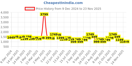 myntra.com Indo Era Women Paisley Embroidered Regular Thread Work Kurta with Trousers & With Dupatta indo era Price History Graph from 9 Dec 2024 to 22 Nov 2025