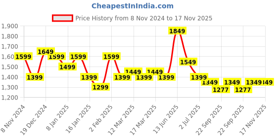 myntra.com Indo Era Women Paisley Printed Regular Thread Work Pure Cotton Kurta with Trousers & With Dupatta indo era Price History Graph from 8 Nov 2024 to 17 Nov 2025