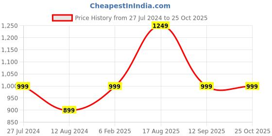 myntra.com Indo Era Women Peach-Coloured Ethnic Motifs Embroidered Kurta with Trousers & Dupatta indo era Price History Graph from 27 Jul 2024 to 25 Oct 2025