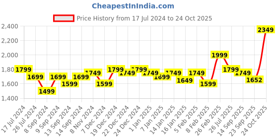 myntra.com Indo Era Women Pink & Gold Yoke Embroidered Sequinned A-Line Kurta Palazzos Dupatta indo era Price History Graph from 17 Jul 2024 to 24 Oct 2025