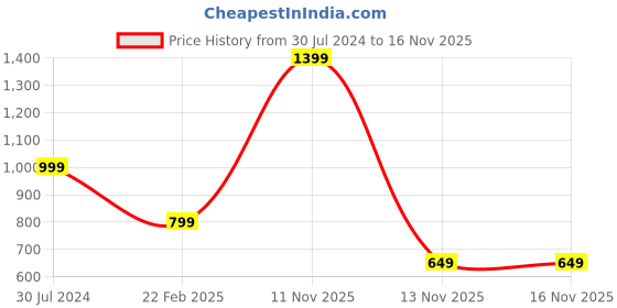 myntra.com Indo Era Women Pink & Off White Embroidered Kurta with Trousers & With Dupatta indo era Price History Graph from 30 Jul 2024 to 16 Nov 2025