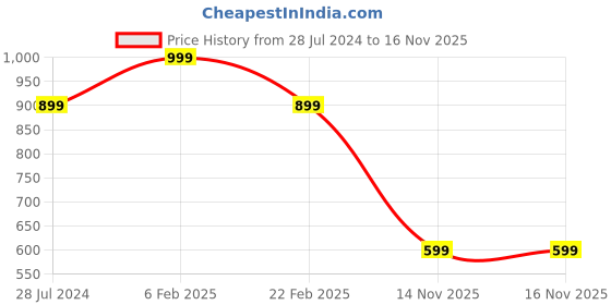 myntra.com Indo Era Women Pink & White Ethnic Motifs Embroidered Kurta with Palazzos indo era Price History Graph from 28 Jul 2024 to 16 Nov 2025