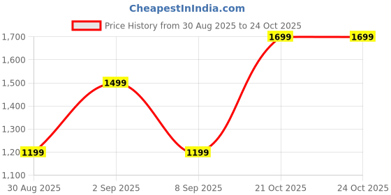 myntra.com Indo Era Women Pink Ethnic Motifs Embroidered Kurta with Trousers & With Dupatta indo era Price History Graph from 30 Aug 2025 to 23 Oct 2025