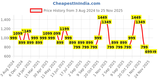 myntra.com Indo Era Women Pink Floral Yoke Design Regular Gotta Patti Kurta with Trousers & With Dupatta indo era Price History Graph from 3 Aug 2024 to 25 Nov 2025