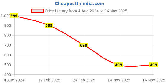 myntra.com Indo Era Women Pink Paisley Printed Kurta with Trousers & Dupatta indo era Price History Graph from 4 Aug 2024 to 15 Nov 2025