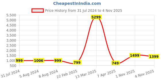 myntra.com Indo Era Women Pink Pure Cotton Ethnic Motifs Sequinned Kurta with Trousers & Dupatta indo era Price History Graph from 31 Jul 2024 to 4 Nov 2025