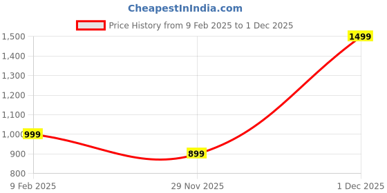 myntra.com Indo Era Women Pink Yoke Design Liva Kurta with Palazzos & Dupatta indo era Price History Graph from 9 Feb 2025 to 1 Dec 2025