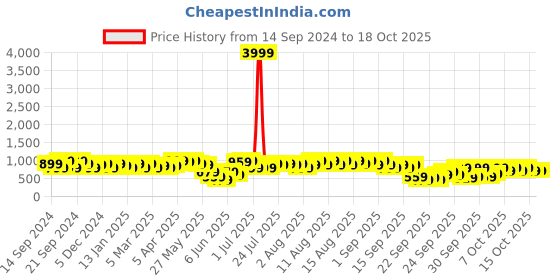 myntra.com Indo Era Women Pink Yoke Design Regular Kurta with Palazzos & Dupatta indo era Price History Graph from 14 Sep 2024 to 18 Oct 2025