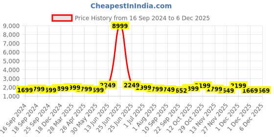myntra.com Indo Era Women Plus Size Ethnic Motifs Embroidered Kurta with Trousers & With Dupatta indo era Price History Graph from 16 Sep 2024 to 5 Dec 2025