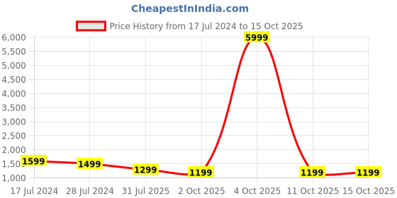 myntra.com Indo Era Women Plus Size  Off White Ethnic Motifs Liva Kurta with Trousers & With Dupatta indo era Price History Graph from 17 Jul 2024 to 14 Oct 2025