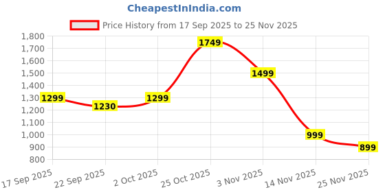 myntra.com Indo Era Women Plus Size Olive Green Yoke Design Kurta with Palazzos & Dupatta indo era Price History Graph from 17 Sep 2025 to 25 Nov 2025