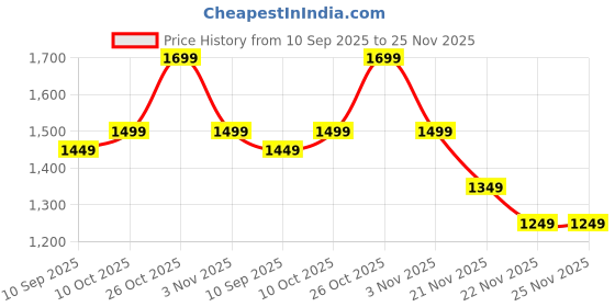 myntra.com Indo Era Women Printed A-Line Kurta & Trousers Co-Ords Set indo era Price History Graph from 10 Sep 2025 to 24 Nov 2025