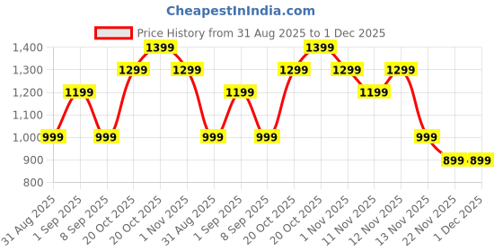 myntra.com Indo Era Women Printed A-Line Kurta With Pants Co-Ords indo era Price History Graph from 31 Aug 2025 to 30 Nov 2025