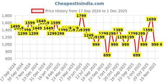 myntra.com Indo Era Women Printed Empire Mirror Work Pure Cotton Kurta with Trousers & With Dupatta indo era Price History Graph from 17 Sep 2024 to 1 Dec 2025