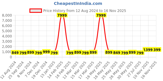 myntra.com Indo Era Women Printed Gotta Patti Kurta With Trousers & Dupatta indo era Price History Graph from 12 Aug 2024 to 15 Nov 2025