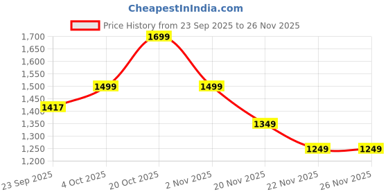 myntra.com Indo Era Women Printed Kaftan Kurta with Trousers indo era Price History Graph from 23 Sep 2025 to 24 Nov 2025