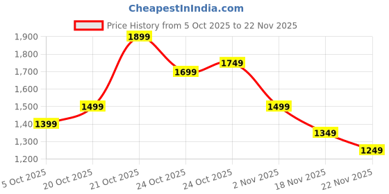 myntra.com Indo Era Women Printed Mirror Work Pure Cotton Kurta with Trousers & With Dupatta indo era Price History Graph from 5 Oct 2025 to 22 Nov 2025