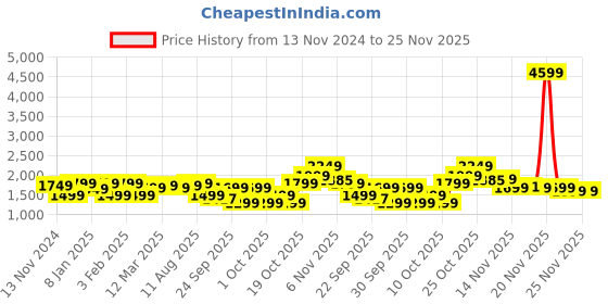 myntra.com Indo Era Women Printed Panelled Sequinned Pure Cotton Kurta with Trousers & With Dupatta indo era Price History Graph from 13 Nov 2024 to 25 Nov 2025