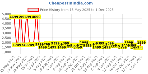 myntra.com Indo Era Women Printed Panelled Sequinned Pure Cotton Kurta with Trousers & With Dupatta indo era Price History Graph from 15 May 2025 to 30 Nov 2025