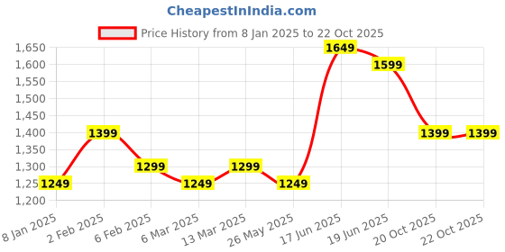 myntra.com Indo Era Women Printed Pleated Pure Cotton Kurta with Trousers indo era Price History Graph from 8 Jan 2025 to 20 Oct 2025