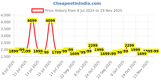 myntra.com Indo Era Women Printed Pure Cotton A-Line Kurta with Trouser indo era Price History Graph from 8 Jul 2025 to 19 Nov 2025