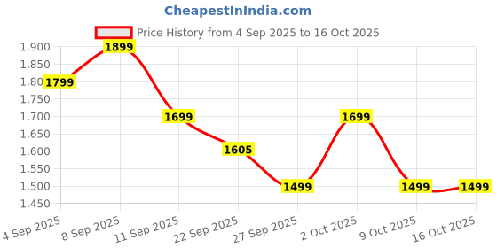 myntra.com Indo Era Women Printed Pure Cotton Kurta with Trousers & Dupatta indo era Price History Graph from 4 Sep 2025 to 15 Oct 2025