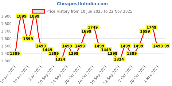 myntra.com Indo Era Women Printed Pure Cotton Kurta with Trousers & With Dupatta indo era Price History Graph from 10 Jun 2025 to 22 Nov 2025