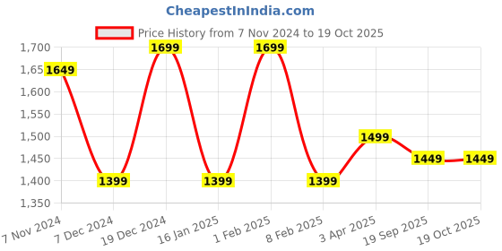 myntra.com Indo Era Women Printed Regular Beads and Stones Kurta with Palazzos indo era Price History Graph from 7 Nov 2024 to 17 Oct 2025