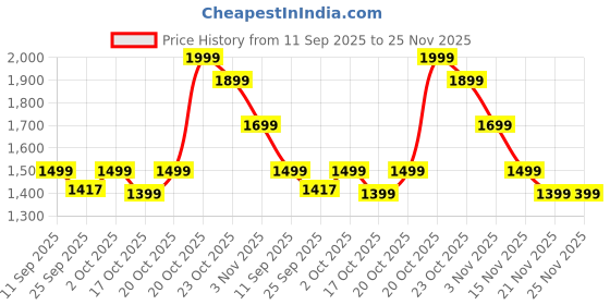 myntra.com Indo Era Women Printed Regular Beads and Stones Kurta with Palazzos indo era Price History Graph from 11 Sep 2025 to 24 Nov 2025
