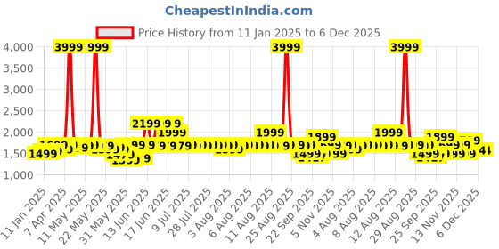 myntra.com Indo Era Women Printed Regular Beads and Stones Kurta with Trousers indo era Price History Graph from 11 Jan 2025 to 5 Dec 2025