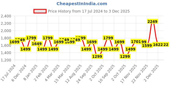 myntra.com Indo Era Women Printed Regular Beads and Stones Pure Cotton Kurta with Trousers & With Dupatta indo era Price History Graph from 17 Jul 2024 to 2 Dec 2025