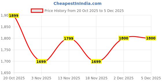 myntra.com Indo Era Women Printed Regular Beads and Stones Work Kurta with Palazzos indo era Price History Graph from 20 Oct 2025 to 5 Dec 2025