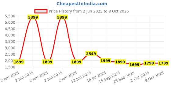 myntra.com Indo Era Women Printed Regular Kurta with Palazzos & With Dupatta indo era Price History Graph from 2 Jun 2025 to 7 Oct 2025