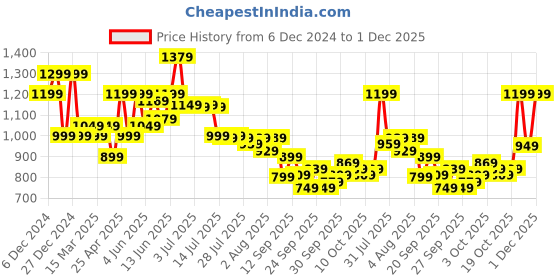 myntra.com Indo Era Women Printed Regular Kurta with Trousers indo era Price History Graph from 6 Dec 2024 to 1 Dec 2025