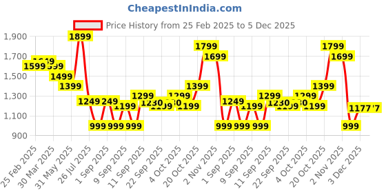myntra.com Indo Era Women Printed Regular Kurta with Trousers indo era Price History Graph from 25 Feb 2025 to 5 Dec 2025