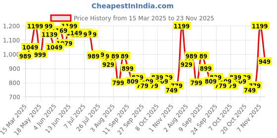 myntra.com Indo Era Women Printed Regular Kurta with Trousers indo era Price History Graph from 15 Mar 2025 to 23 Nov 2025