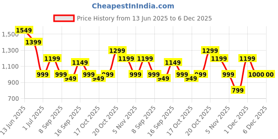 myntra.com Indo Era Women Printed Regular Kurta with Trousers indo era Price History Graph from 13 Jun 2025 to 5 Dec 2025