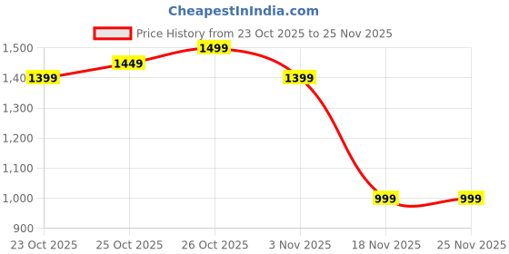 myntra.com Indo Era Women Printed Regular Kurta With Trousers indo era Price History Graph from 23 Oct 2025 to 25 Nov 2025