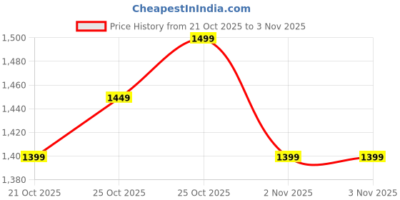 myntra.com Indo Era Women Printed Regular Kurta with Trousers indo era Price History Graph from 21 Oct 2025 to 2 Nov 2025