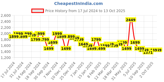 myntra.com Indo Era Women Printed Regular Kurta with Trousers & With Dupatta indo era Price History Graph from 17 Jul 2024 to 12 Oct 2025