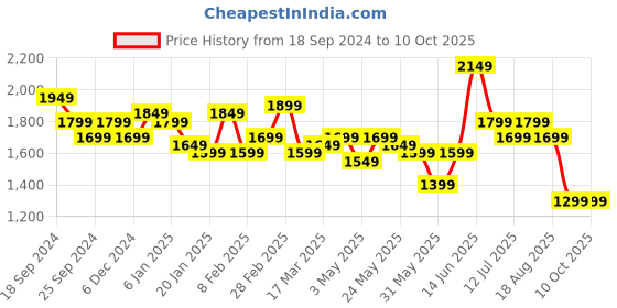 myntra.com Indo Era Women Printed Regular Kurta with Trousers & With Dupatta indo era Price History Graph from 18 Sep 2024 to 10 Oct 2025