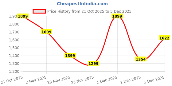 myntra.com Indo Era Women Printed Regular Mirror Work Kurta with Trousers indo era Price History Graph from 21 Oct 2025 to 5 Dec 2025