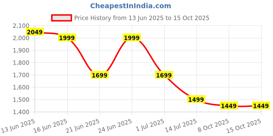 myntra.com Indo Era Women Printed Regular Mirror Work Pure Cotton Kurta with Trousers & With Dupatta indo era Price History Graph from 13 Jun 2025 to 15 Oct 2025