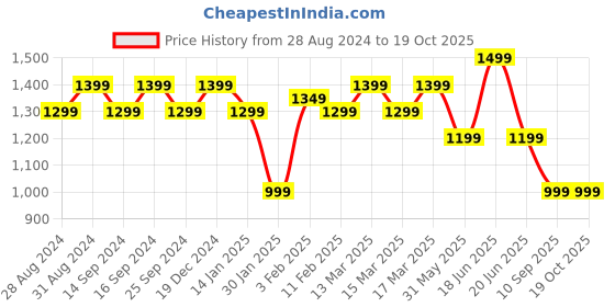 myntra.com Indo Era Women Printed Regular Pure Cotton Kurta with Salwar & With Dupatta indo era Price History Graph from 28 Aug 2024 to 18 Oct 2025