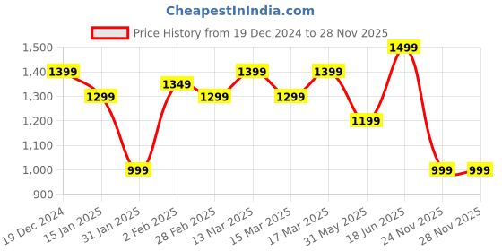 myntra.com Indo Era Women Printed Regular Pure Cotton Kurta with Salwar & With Dupatta indo era Price History Graph from 19 Dec 2024 to 27 Nov 2025