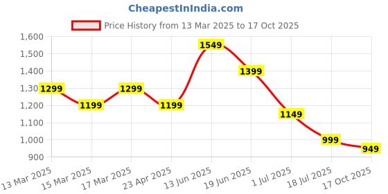 myntra.com Indo Era Women Printed Regular Pure Cotton Kurta with Trousers indo era Price History Graph from 13 Mar 2025 to 17 Oct 2025