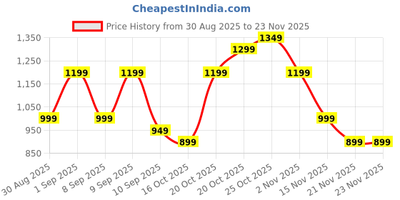 myntra.com Indo Era Women Printed Regular Pure Cotton Kurta with Trousers indo era Price History Graph from 30 Aug 2025 to 23 Nov 2025